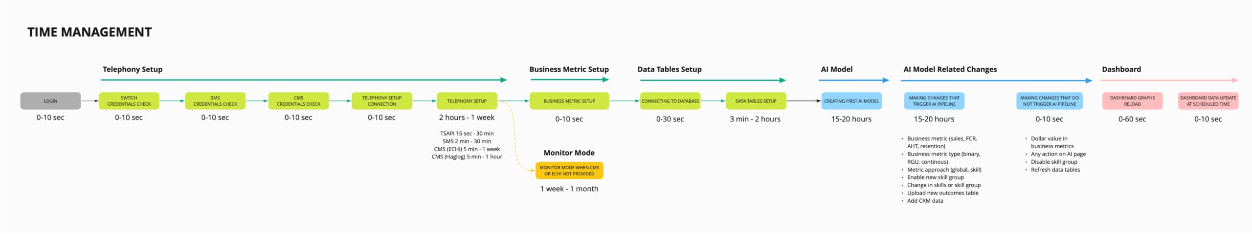 AI-driven customer experience: Research Workflow