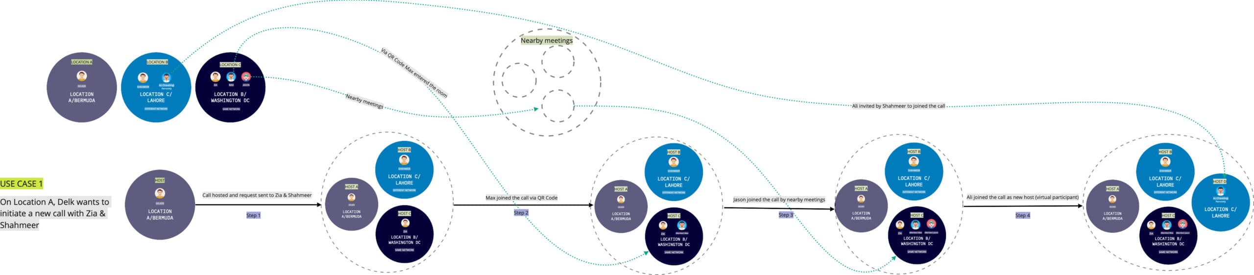 Polycom conferencing, reimagined: Wireframing Based On Use Cases
