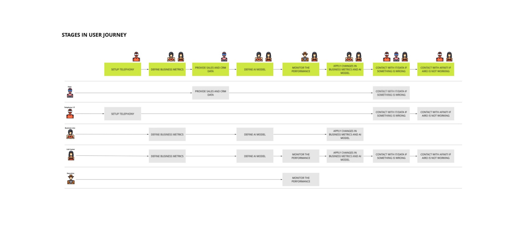 AI-driven customer experience: Strategy & Approach