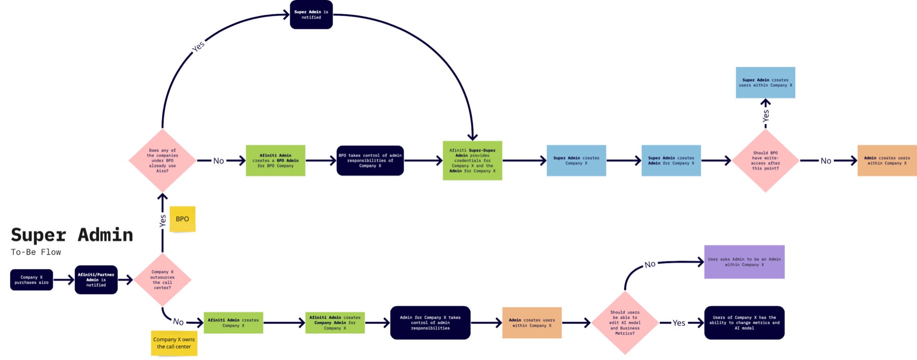 AI-driven customer experience: Scope